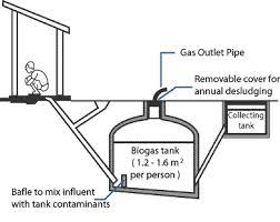 Biogas System Diagram